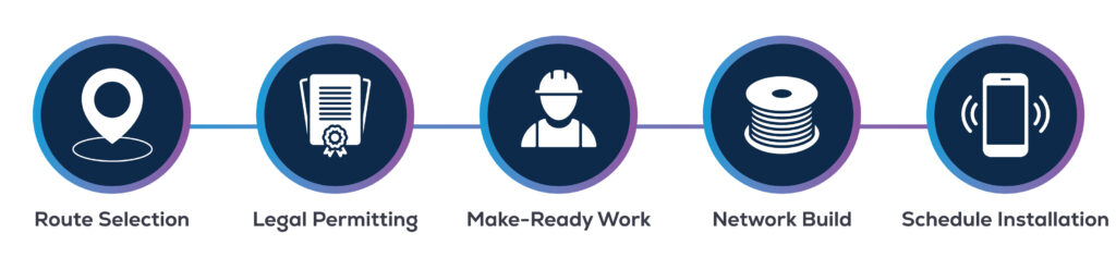 Network construction image outlining the basics of network construction from route selection to installation.